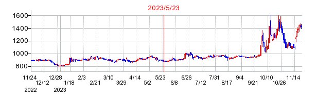 2023年5月23日 15:00前後のの株価チャート